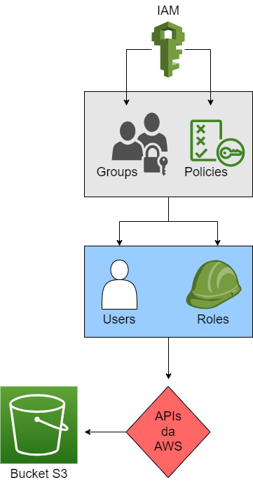 Fluxo de como usuários e roles interagem com as APIs da AWS